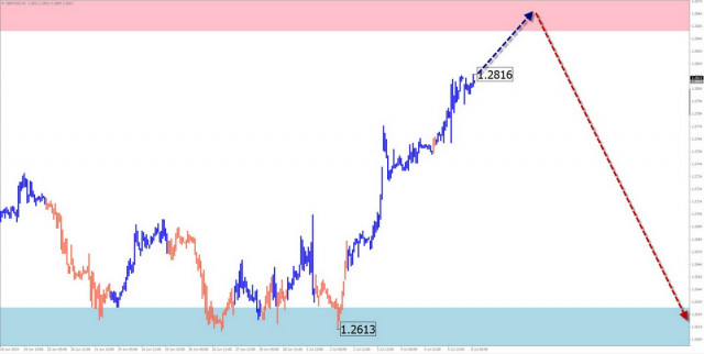 Prognoza săptămânală pe baza analizei simplificate a valurilor pentru GBP/USD, AUD/USD, USD/CHF, EUR/JPY, AUD/JPY și indicele dolarului american din 8 iulie