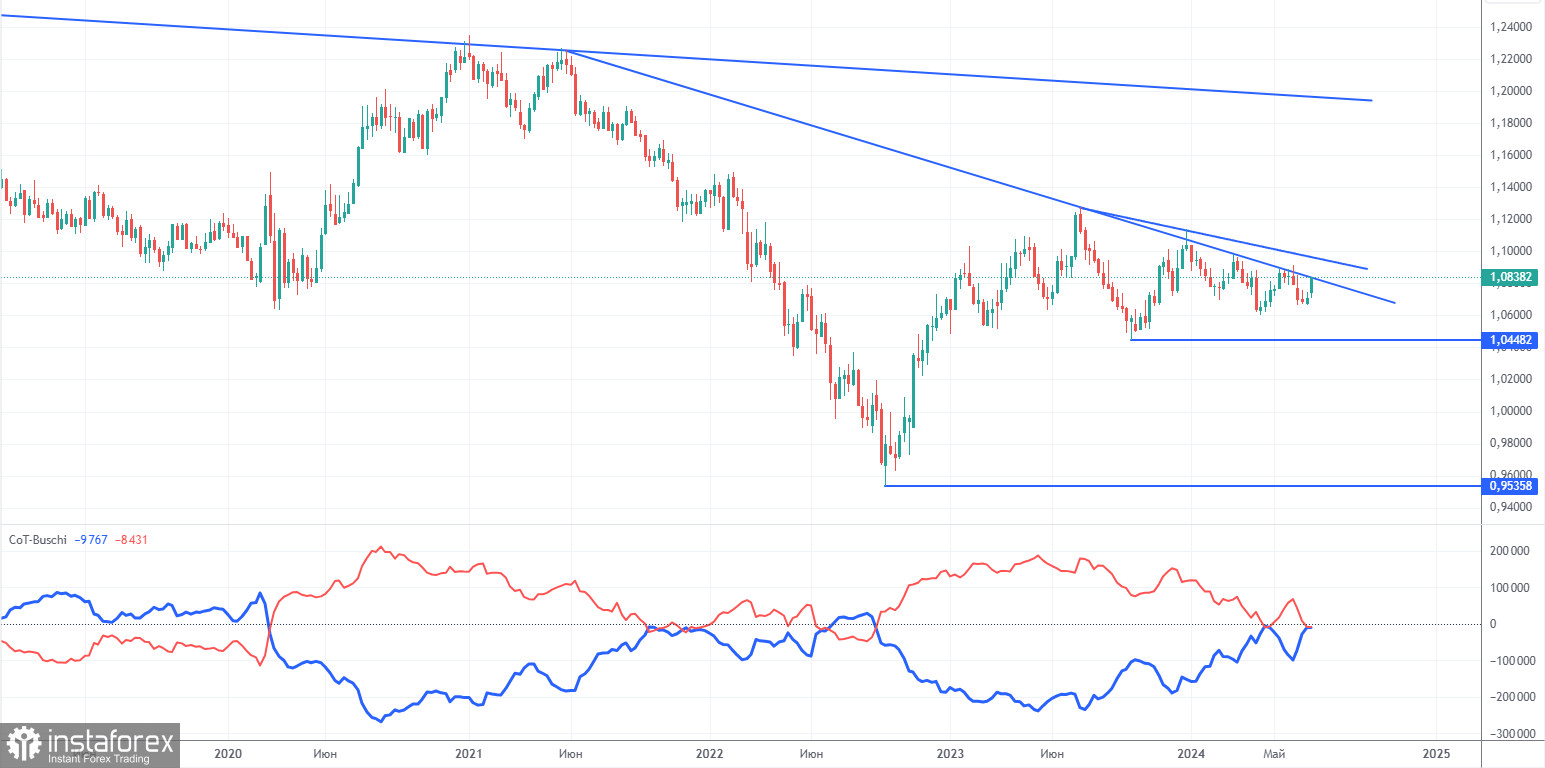 Торговые рекомендации и разбор сделок по EUR/USD на 9 июля. Евровалюта продолжает ползти вверх