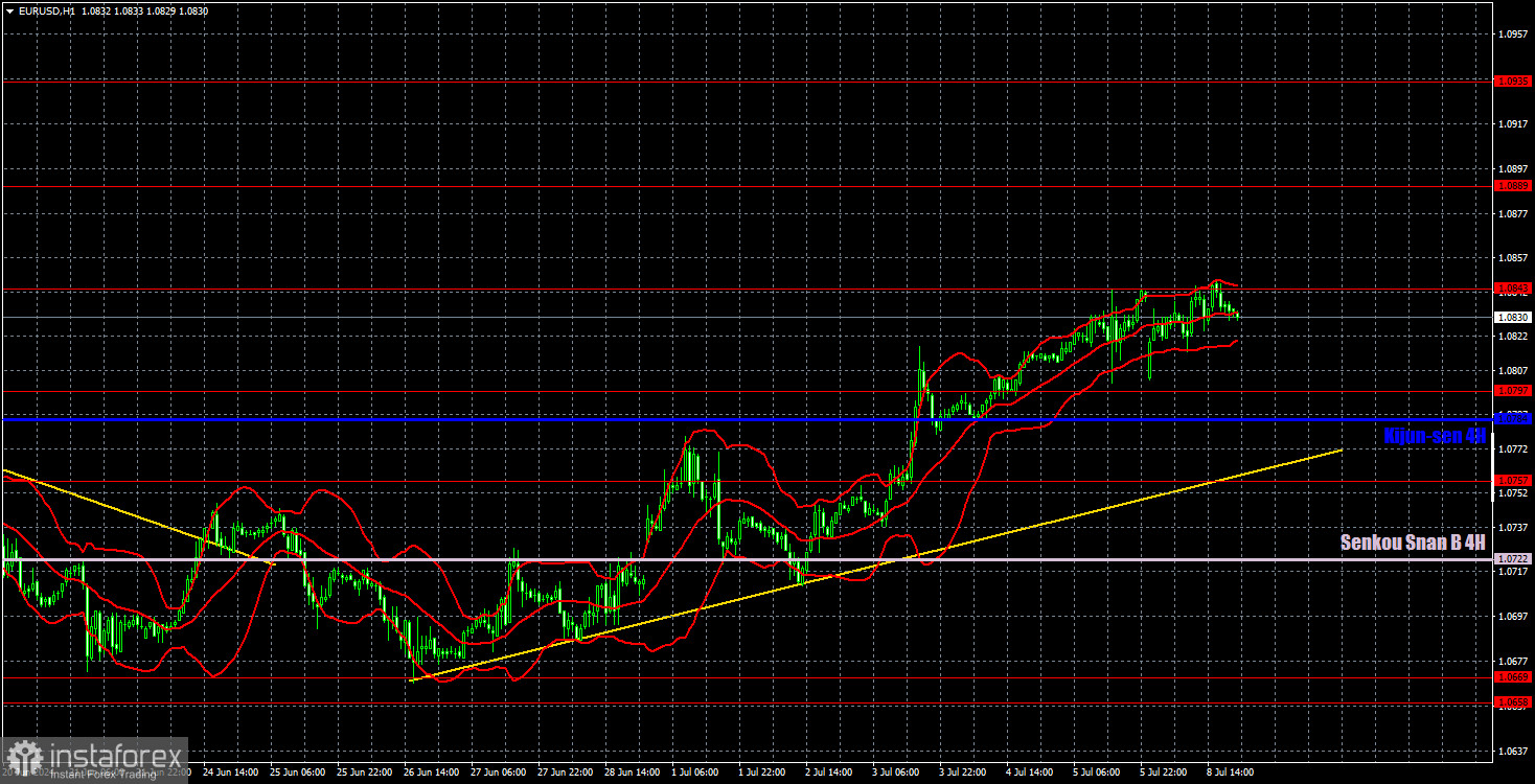 Торговые рекомендации и разбор сделок по EUR/USD на 9 июля. Евровалюта продолжает ползти вверх