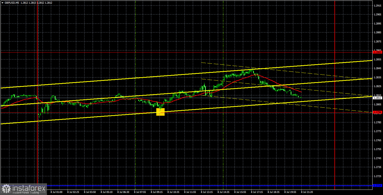 Торговые рекомендации и разбор сделок по GBP/USD на 9 июля. Фунт нашел поводы для роста и в понедельник