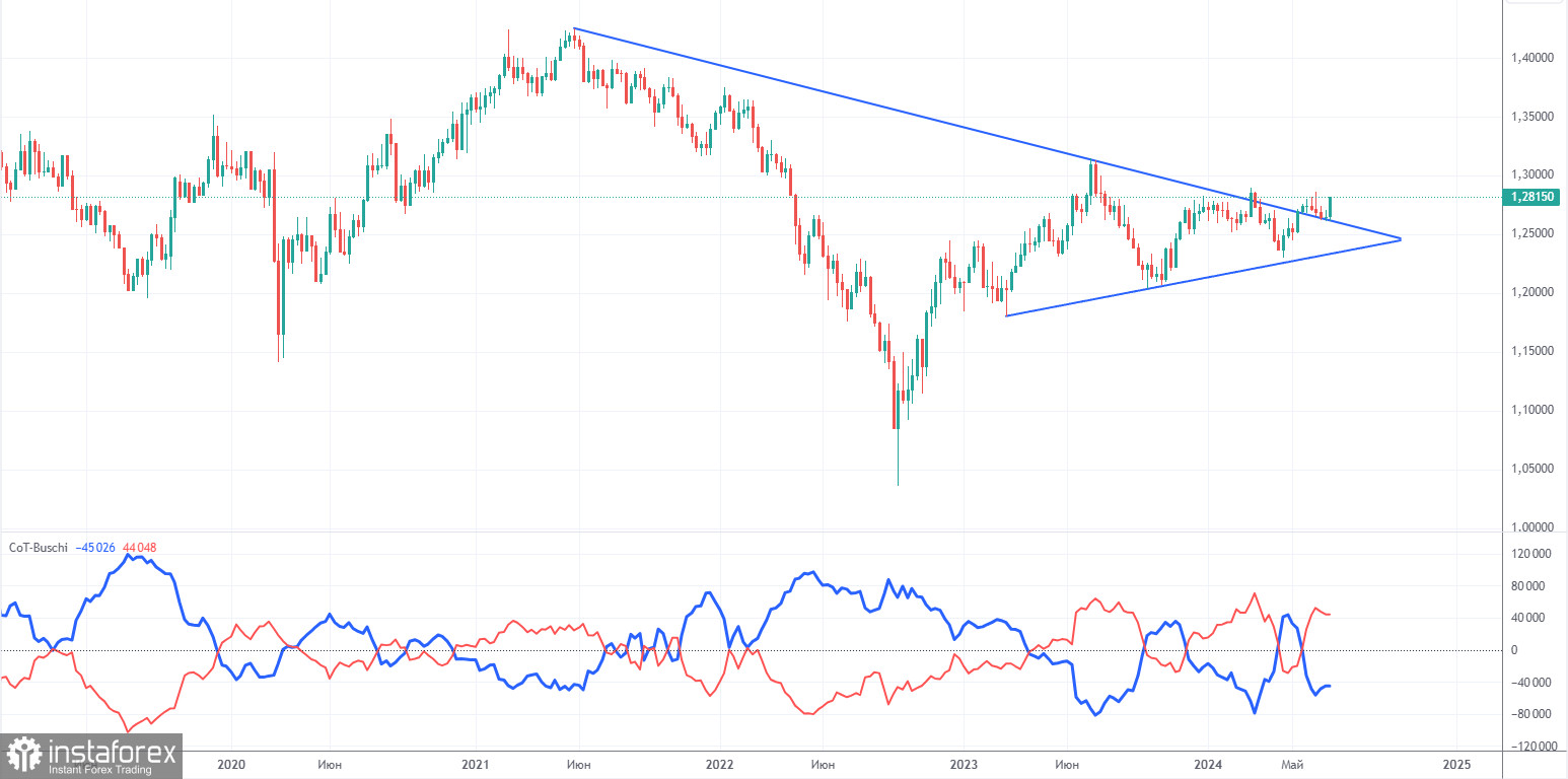 Торговые рекомендации и разбор сделок по GBP/USD на 9 июля. Фунт нашел поводы для роста и в понедельник