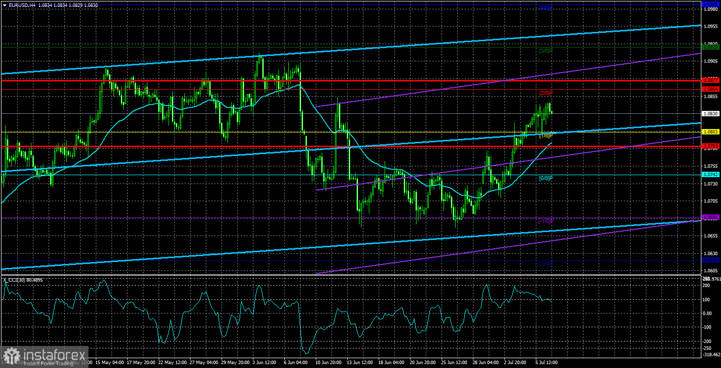 Обзор пары EUR/USD. 9 июля. Выборы во Франции – важнейшее событие для валютного рынка