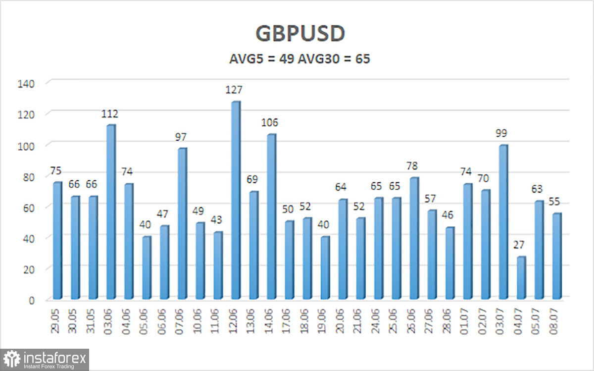  Análisis del par GBP/USD. El 9 de julio. La libra esterlina sube ahora "porque sí".