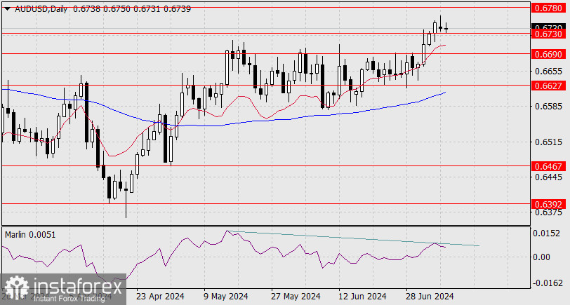 Прогноз по AUD/USD на 9 июля 2024 года