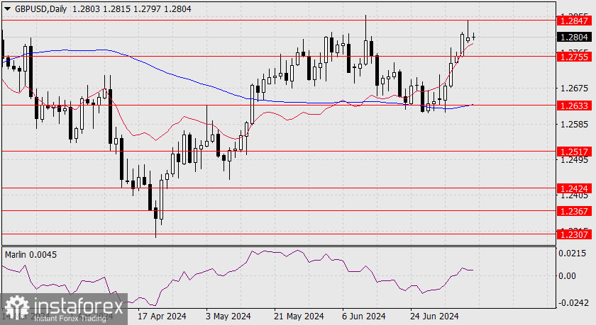 Прогноз по GBP/USD на 9 июля 2024 года