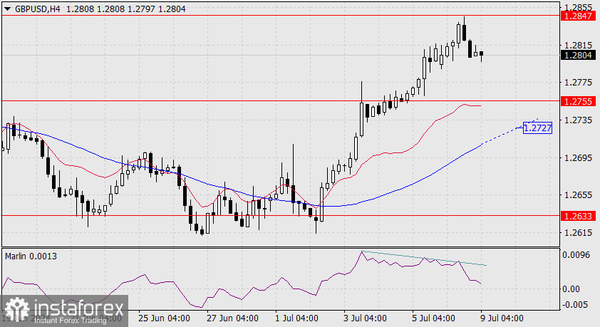 Прогноз по GBP/USD на 9 июля 2024 года