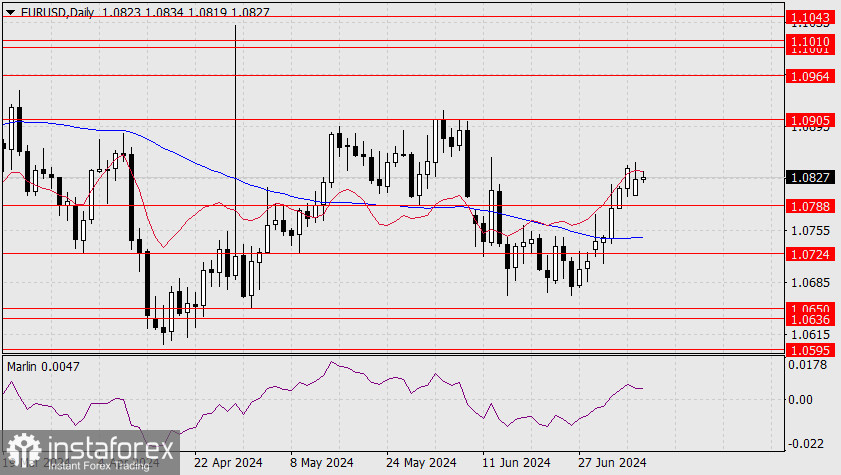 Прогноз по EUR/USD на 9 июля 2024 года