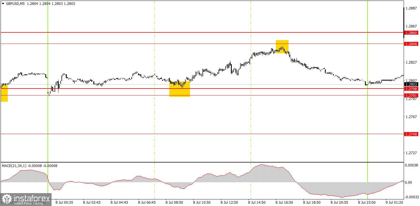 Как торговать валютную пару GBP/USD 9 июля. Простые советы и разбор сделок для новичков