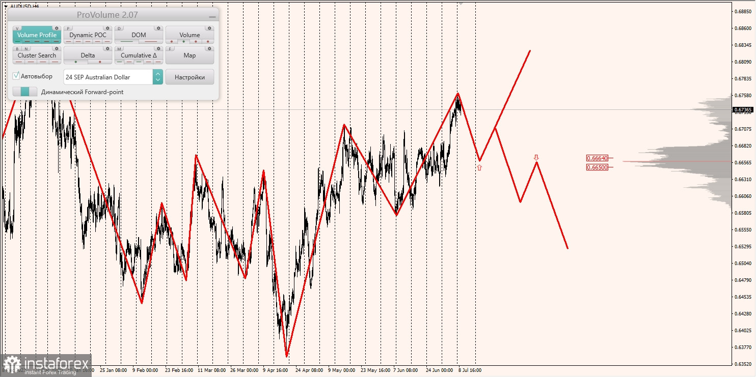 Маржинальные зоны и торговые идеи по AUD/USD, NZD/USD, USD/CAD (09.07.2024)