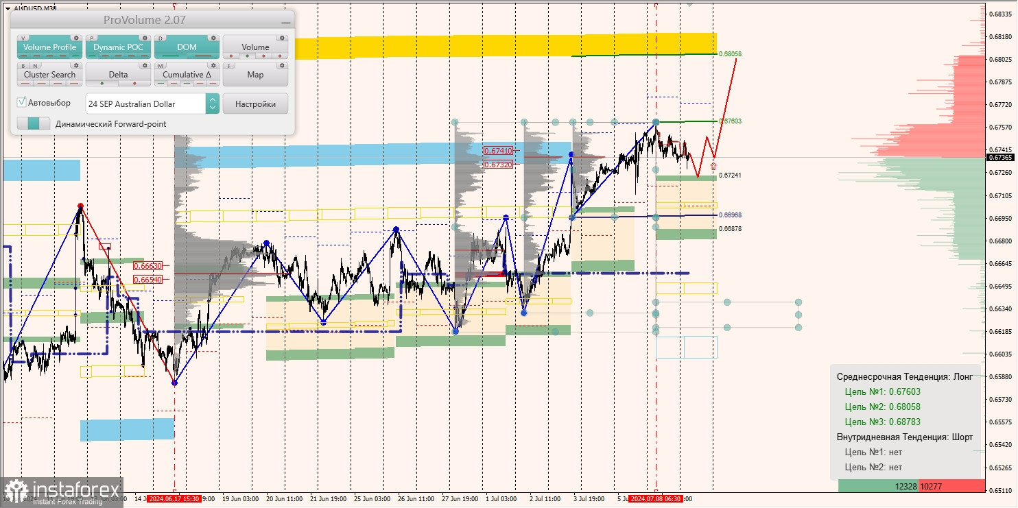 Маржинальные зоны и торговые идеи по AUD/USD, NZD/USD, USD/CAD (09.07.2024)