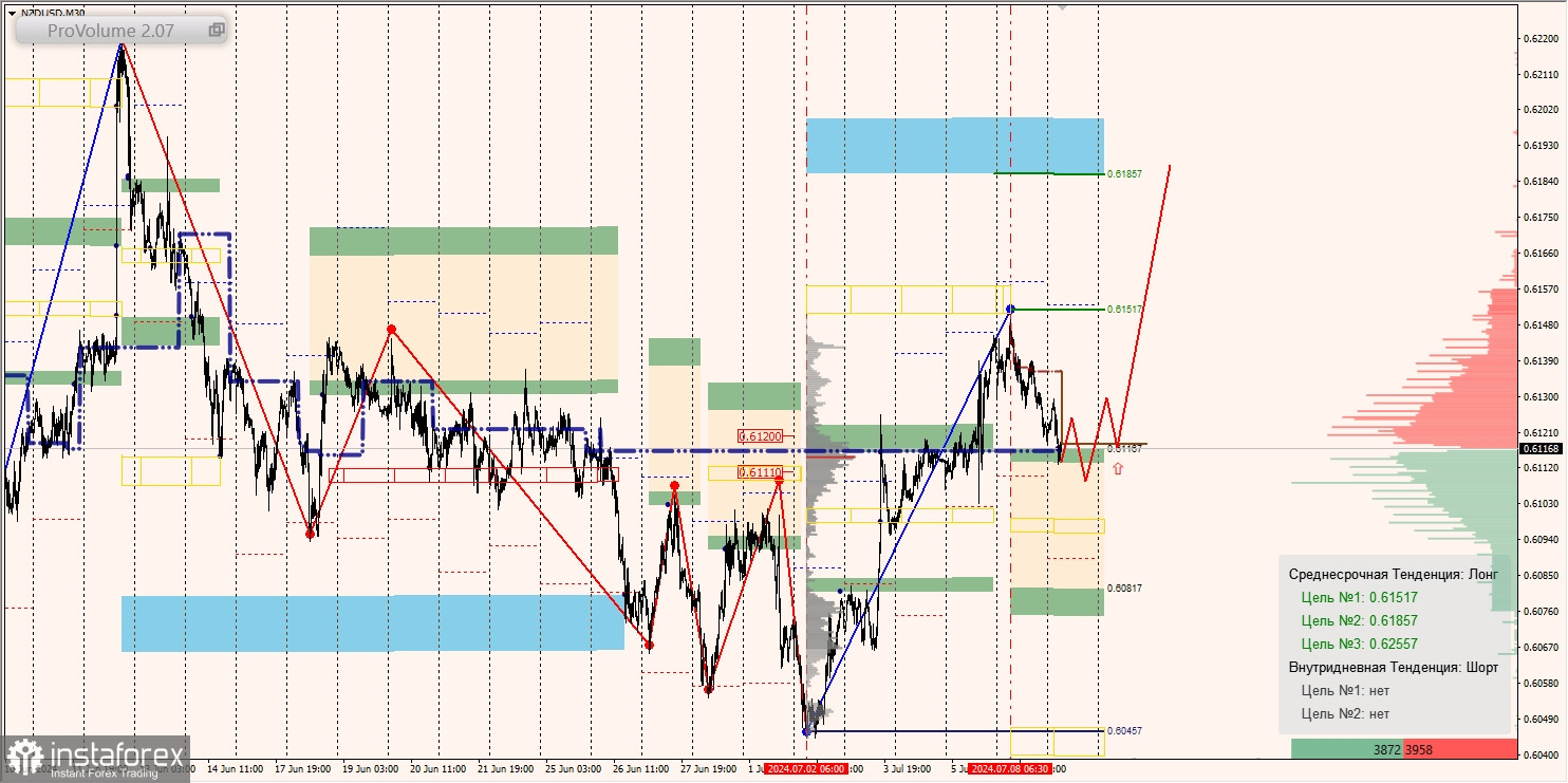 Маржинальные зоны и торговые идеи по AUD/USD, NZD/USD, USD/CAD (09.07.2024)
