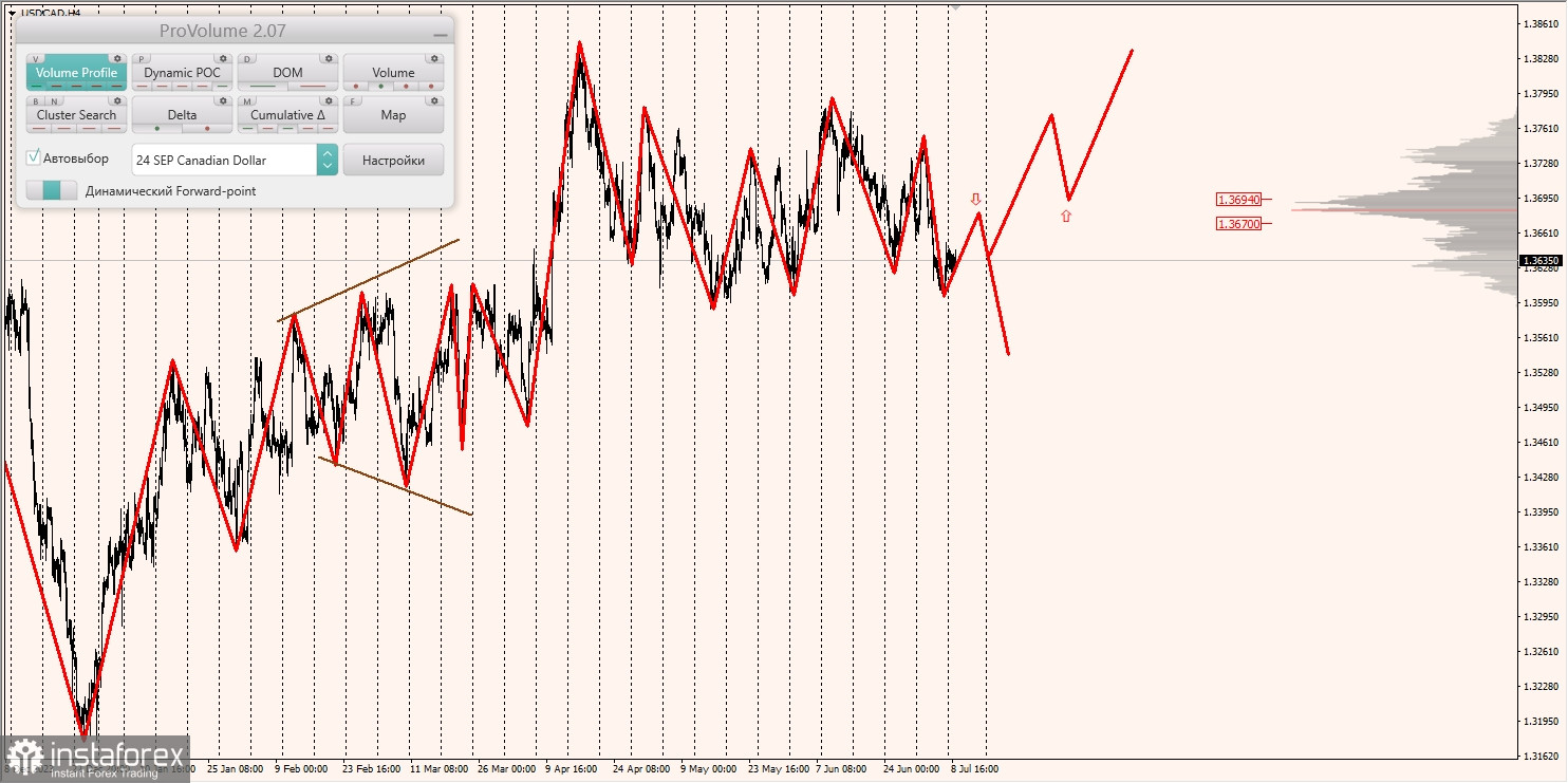 Маржинальные зоны и торговые идеи по AUD/USD, NZD/USD, USD/CAD (09.07.2024)