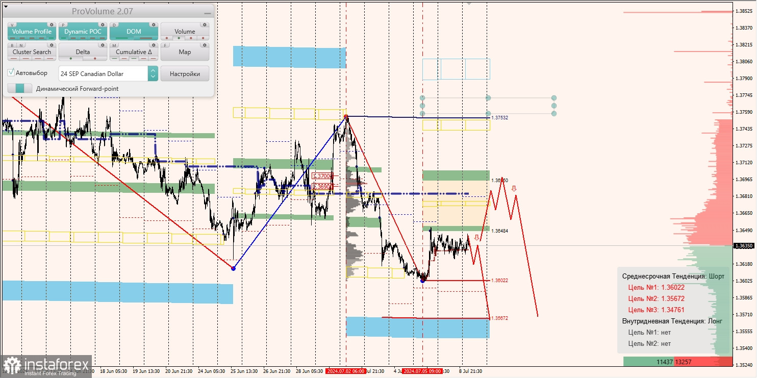 Маржинальные зоны и торговые идеи по AUD/USD, NZD/USD, USD/CAD (09.07.2024)