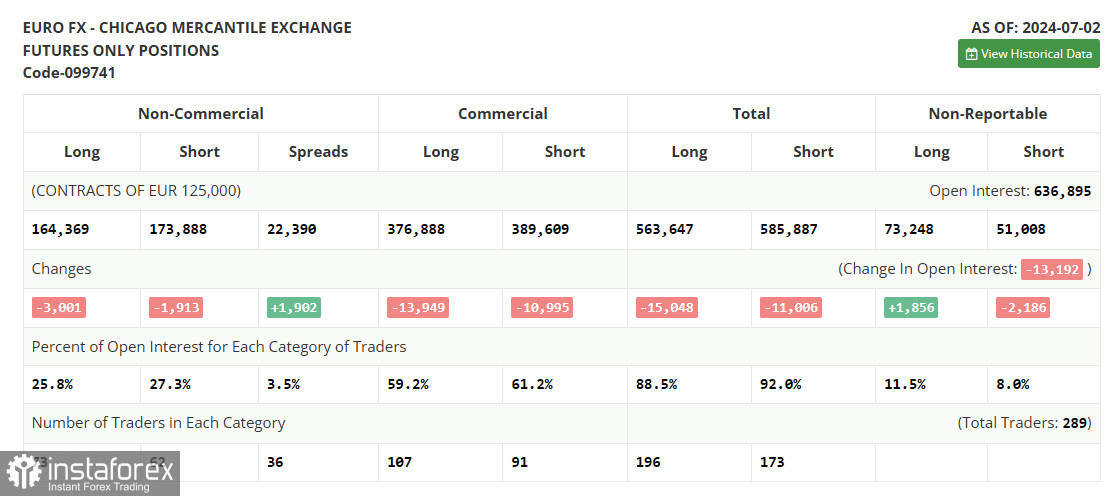 EUR/USD: plan para la sesión europea del 9 de julio. Informe COT del Commitment of Traders (análisis de las operaciones de ayer). El euro no logró superar los...