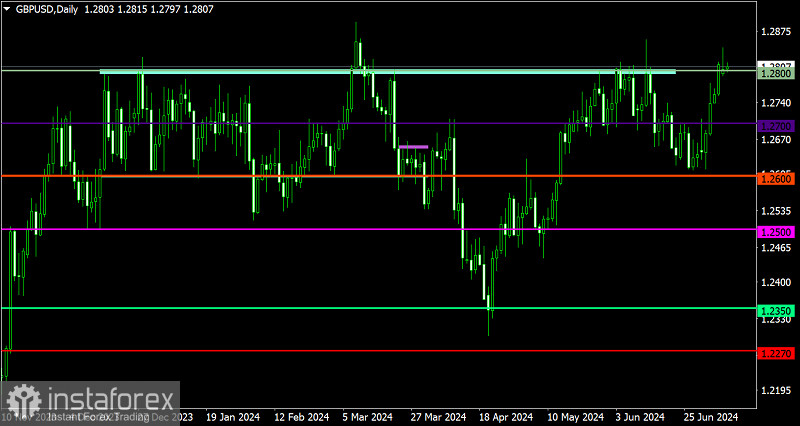 Торговый план по EUR/USD и GBP/USD на 09.07.2024