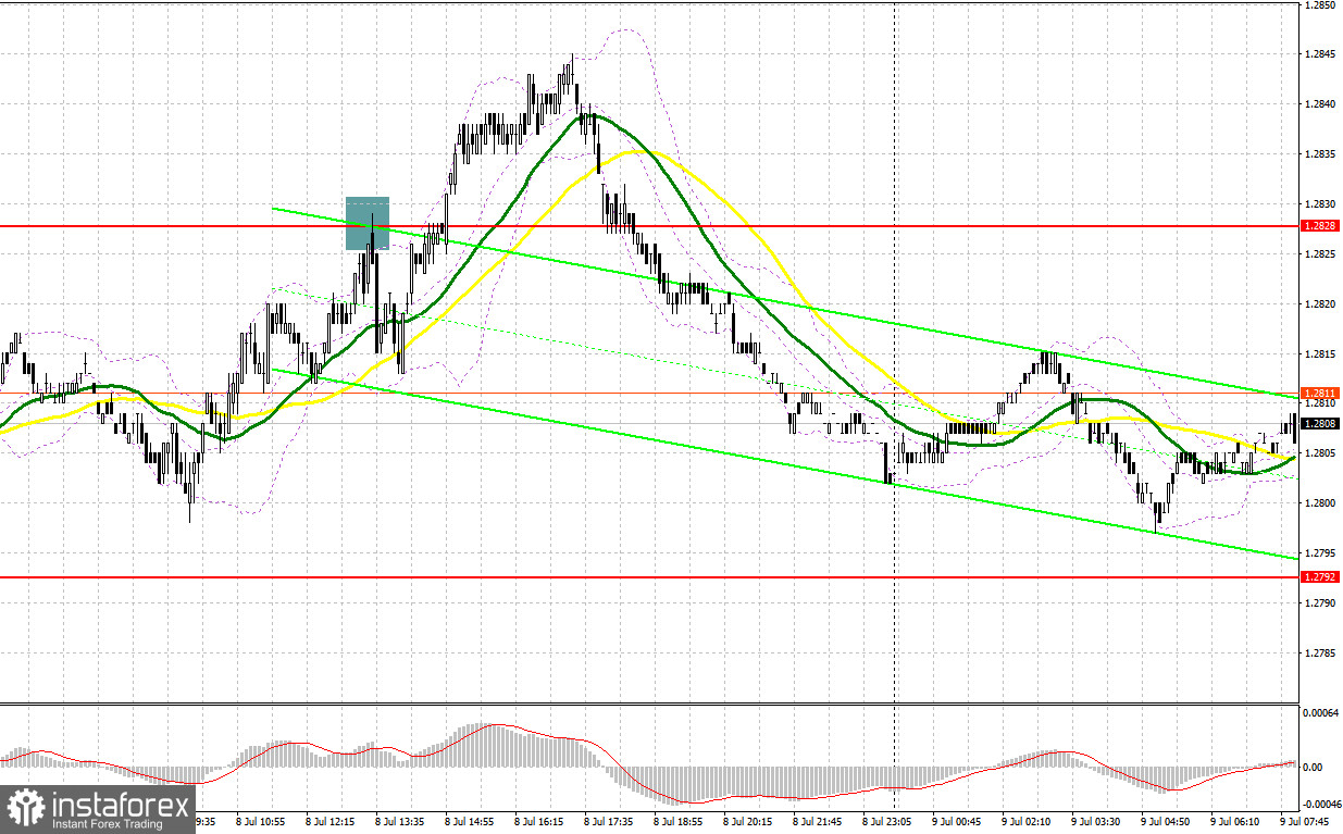 GBP/USD: план на европейскую сессию 9 июля. Commitment of Traders COT-отчеты (разбор вчерашних сделок). Фунт очень быстро привели в чувство