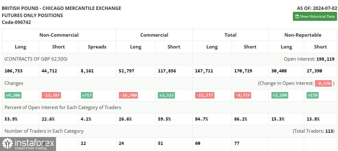 GBP/USD: план на европейскую сессию 9 июля. Commitment of Traders COT-отчеты (разбор вчерашних сделок). Фунт очень быстро привели в чувство