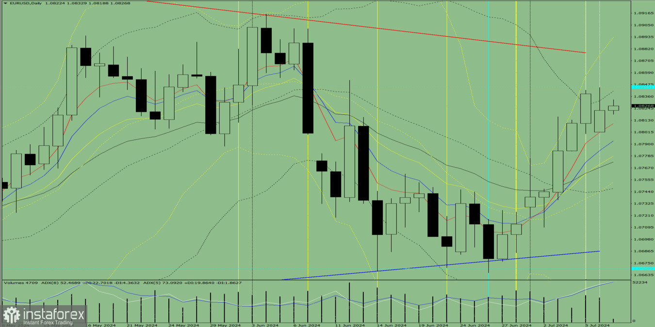 Индикаторный анализ. Дневной обзор на 9 июля 2024 года по валютной паре EUR/USD