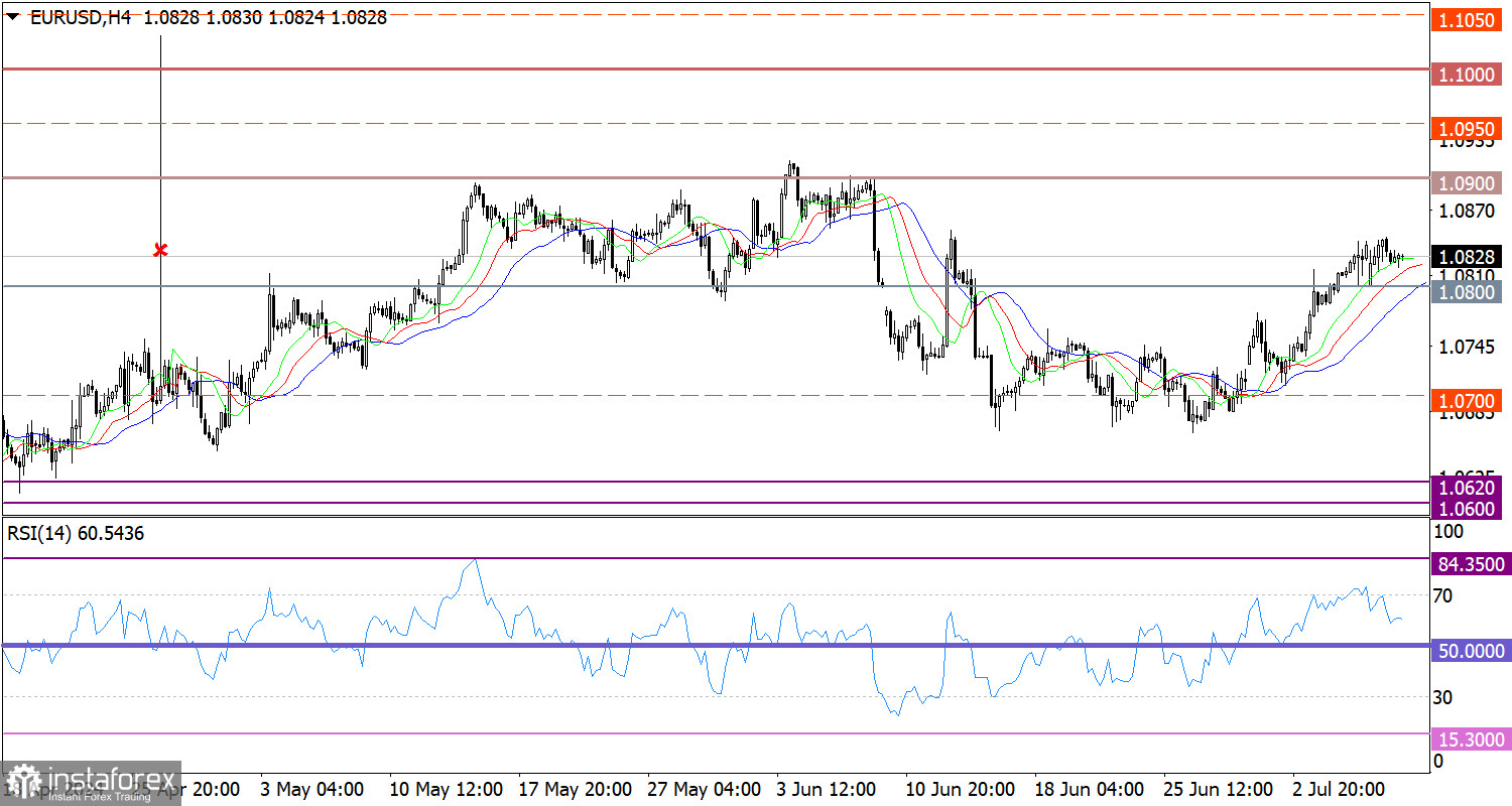 Горящий прогноз по EUR/USD от 09.07.2024