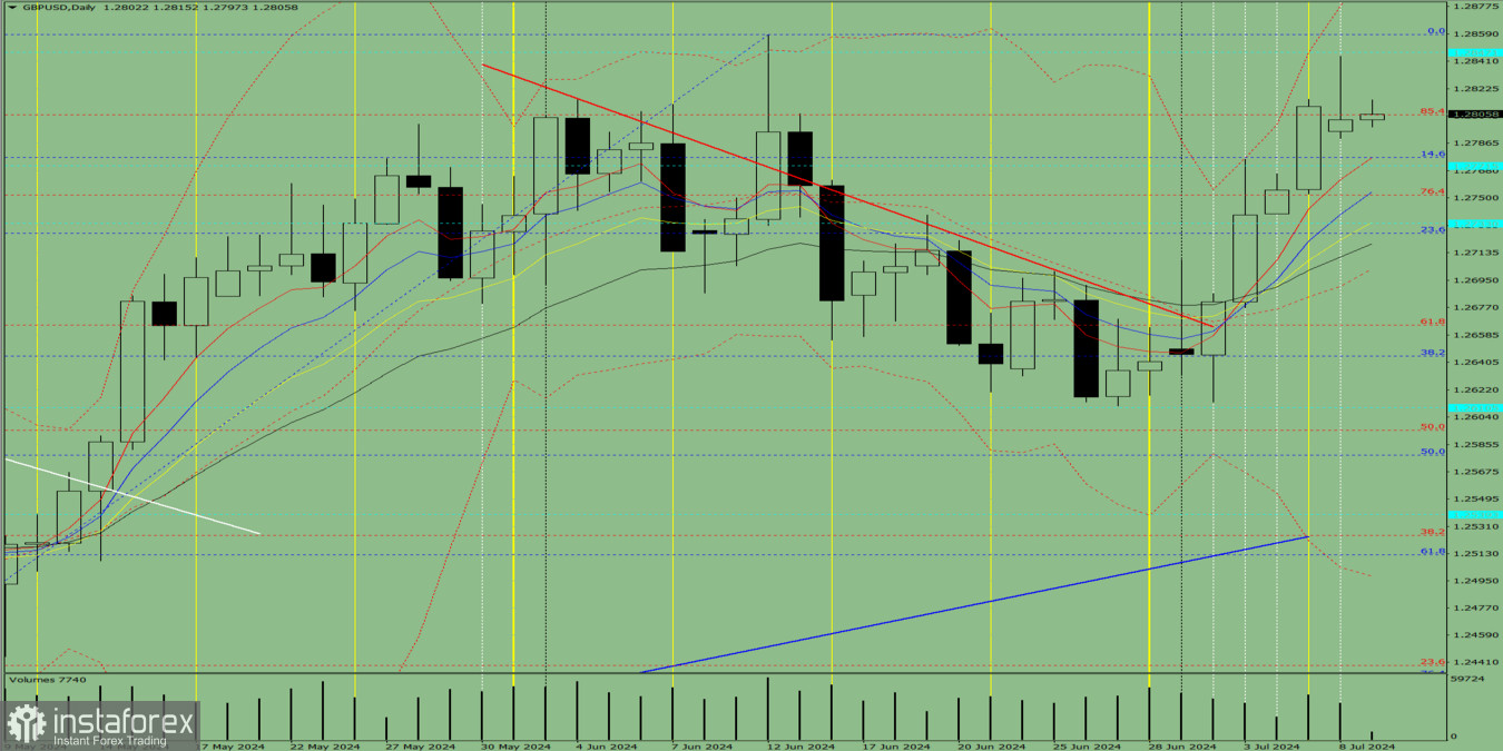 Индикаторный анализ. Дневной обзор на 9 июля 2024 года по валютной паре GBP/USD