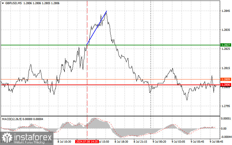 GBP/USD: Proste wskazówki dla początkujących traderów na 9 lipca