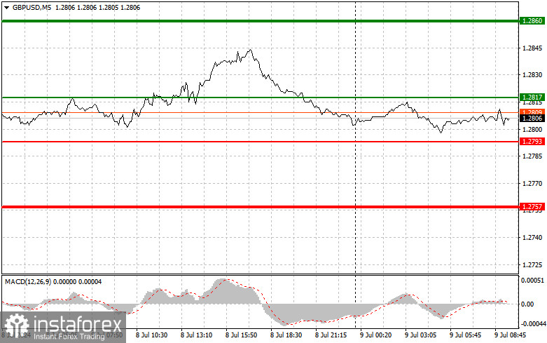 GBPUSD: простые советы по торговле для начинающих трейдеров на 9 июля. Разбор вчерашних сделок на Форексе