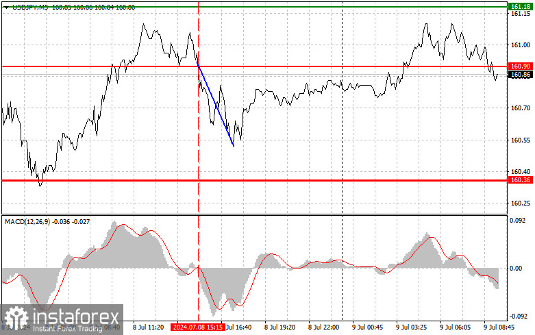 USDJPY: простые советы по торговле для начинающих трейдеров на 9 июля. Разбор вчерашних сделок на Форексе