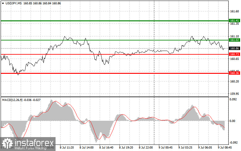 USD/JPY: Proste wskazówki dla początkujących traderów na 9 lipca