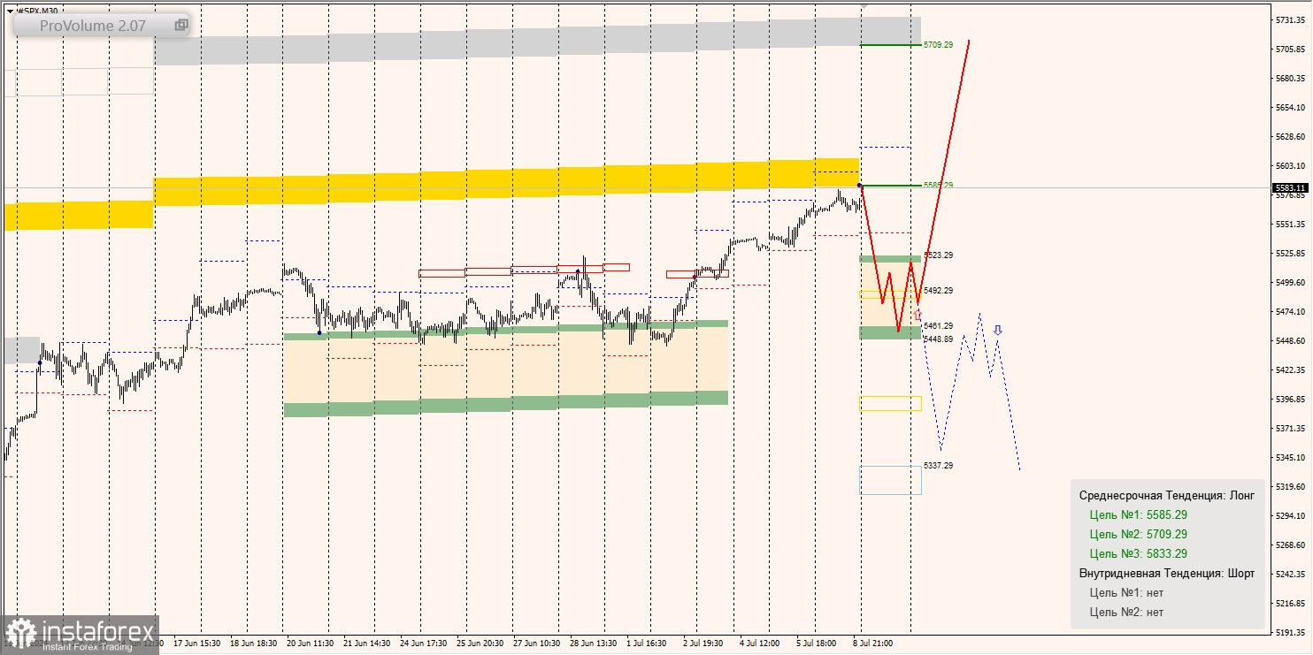 Маржинальные зоны и торговые идеи по SNP500, NASDAQ (09.07.2024 - 15.07.2024)