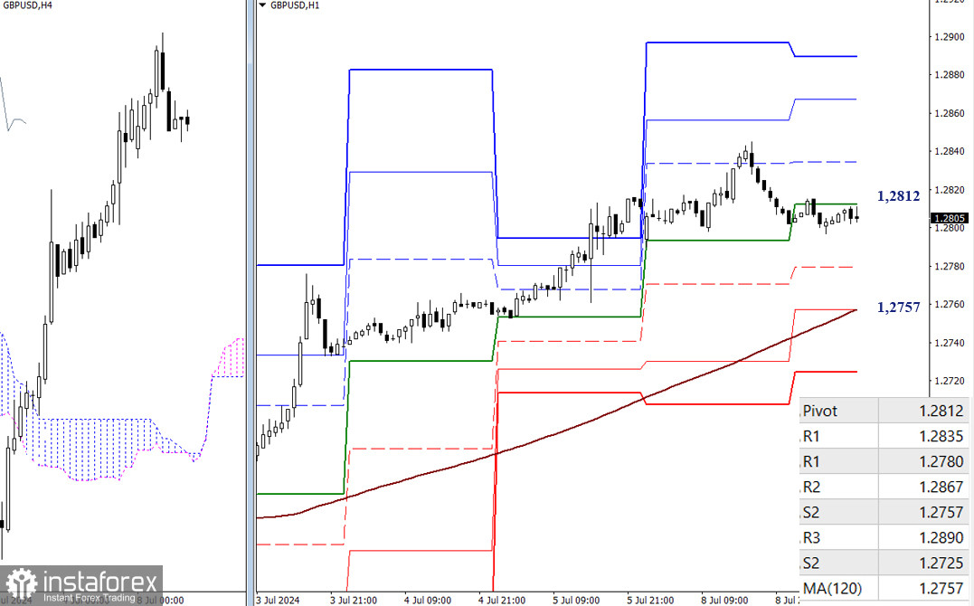 EUR/USD и GBP/USD 9 июля – технический анализ ситуации