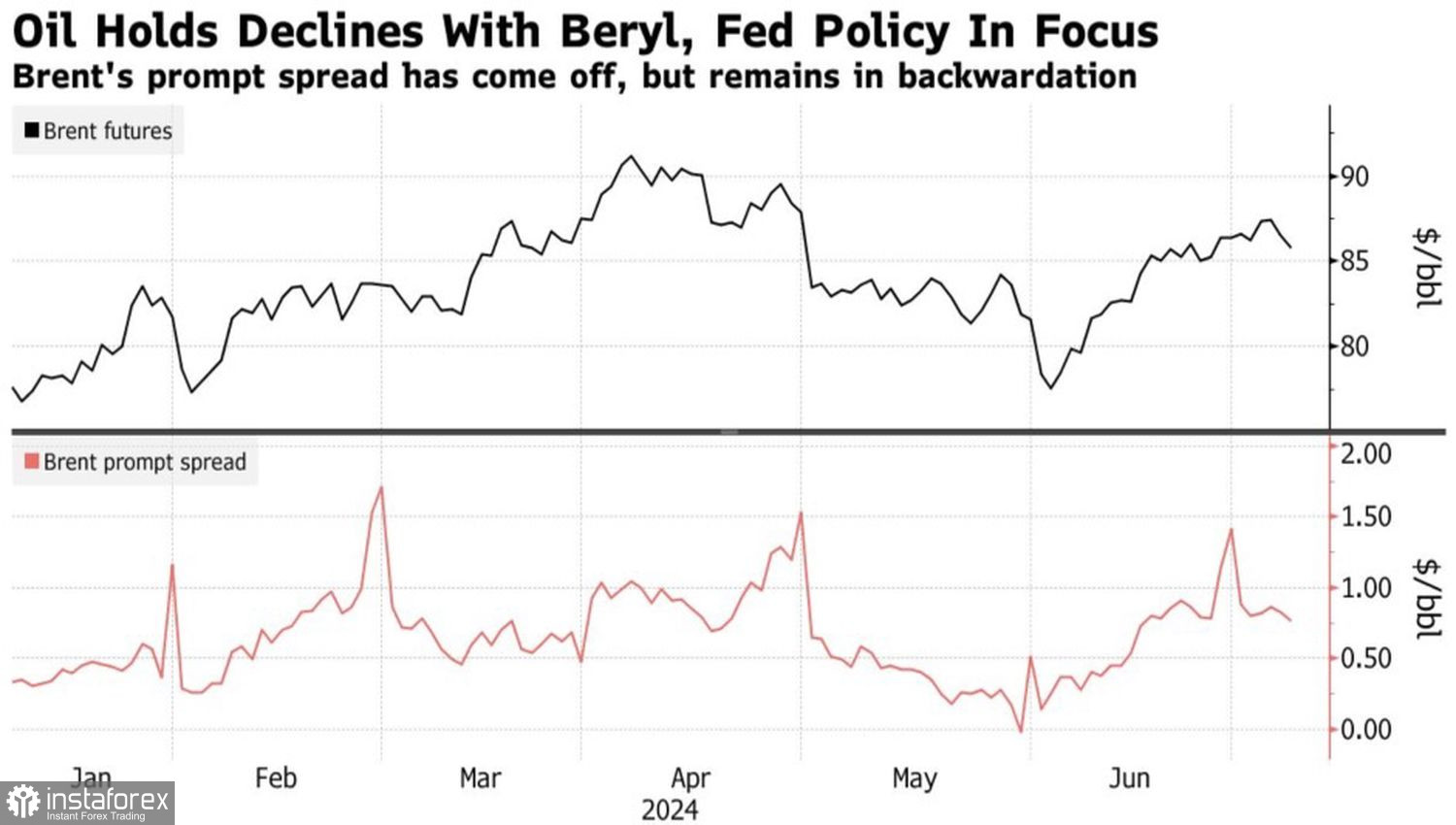 Нефть отыгрывает факты