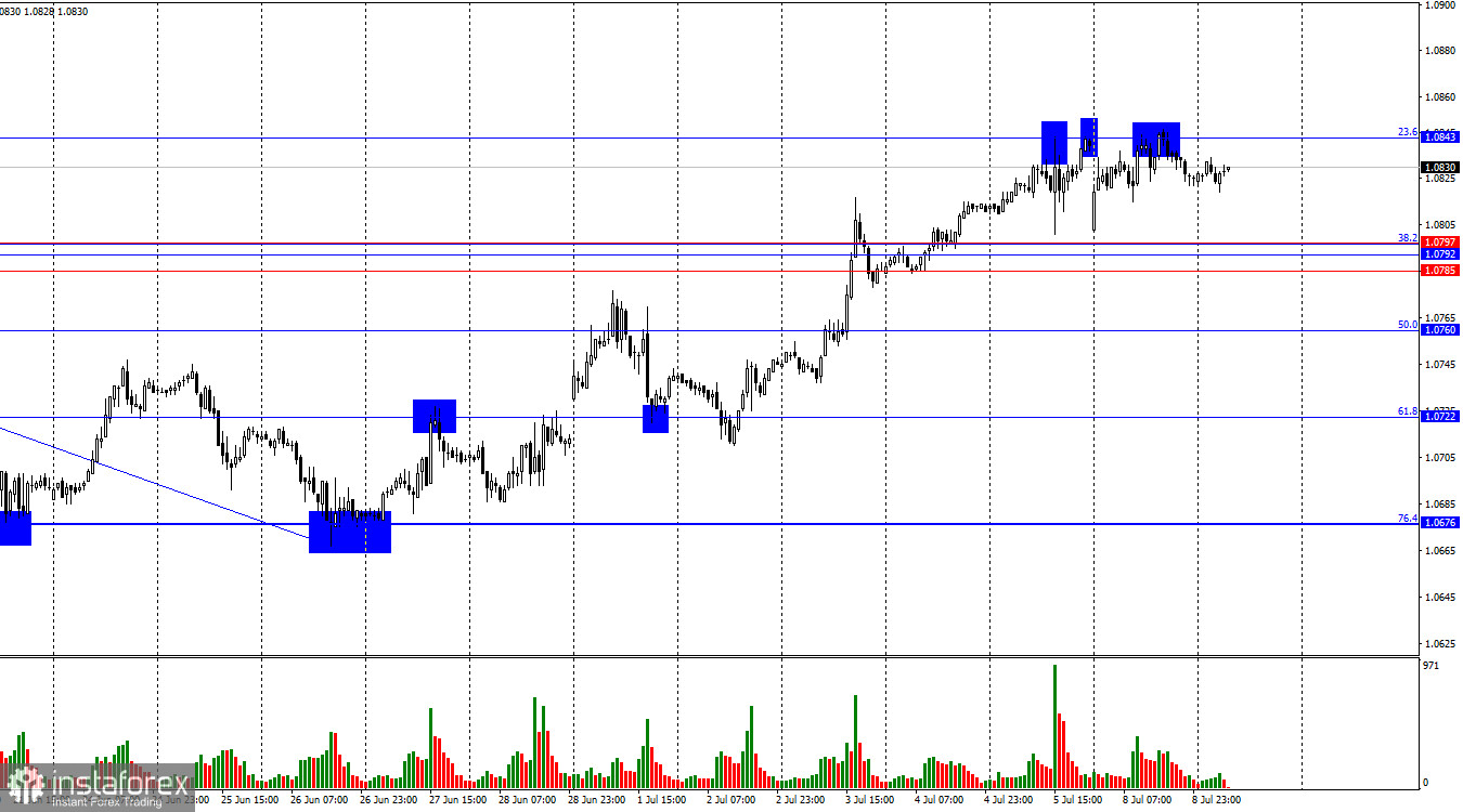  EUR/USD. 9 июля. Доллар надеется на поддержку Пауэлла