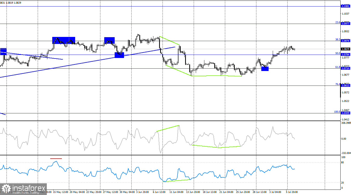  EUR/USD. 9 июля. Доллар надеется на поддержку Пауэлла