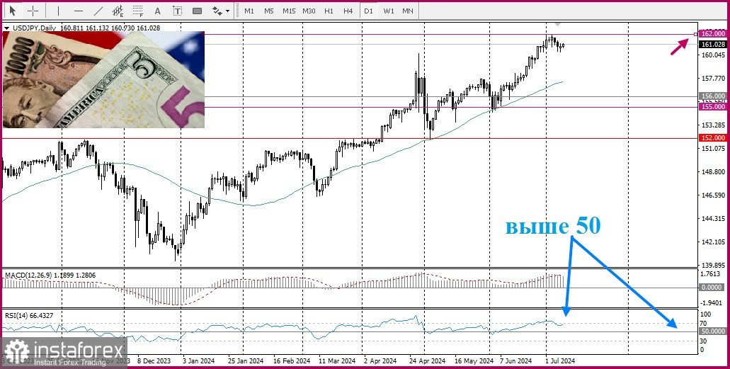 USD/JPY Анализ цен. Прогноз. Японская иена обесценивается из-за оттока иностранных инвестиций