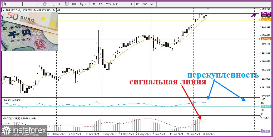 EUR/JPY. Анализ цен