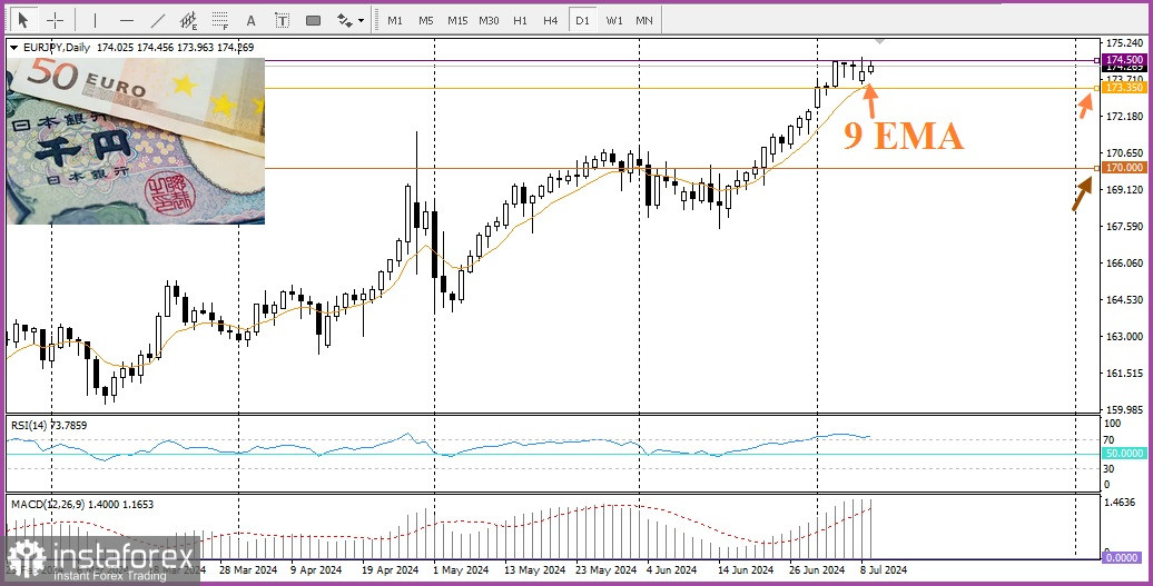 EUR/JPY. Анализ цен