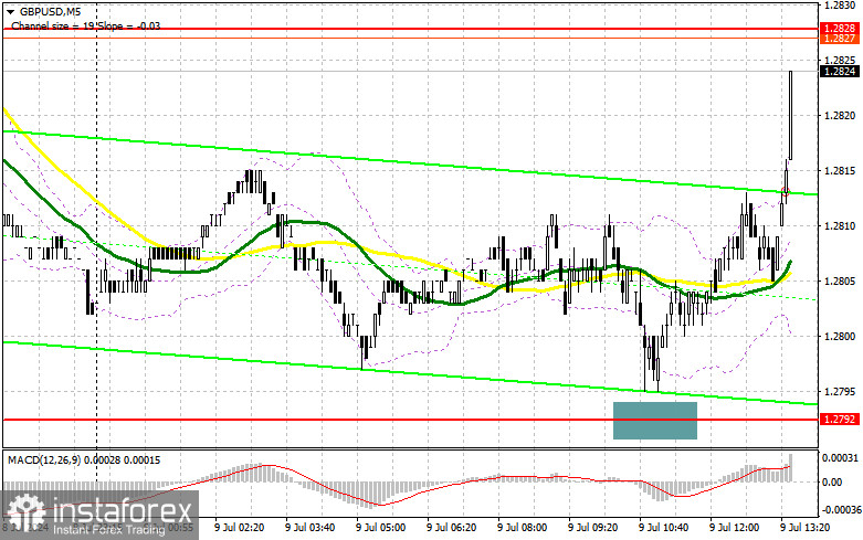 GBP/USD: план на американскую сессию 9 июля (разбор утренних сделок). Фунт удержали выше 1.2792