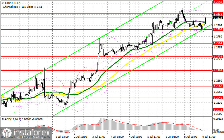 GBP/USD: план на американскую сессию 9 июля (разбор утренних сделок). Фунт удержали выше 1.2792