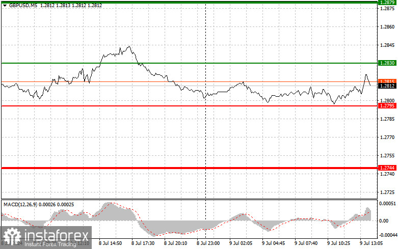 GBP/USD: Proste wskazówki dla początkujących traderów na 9 lipca (sesja amerykańska)