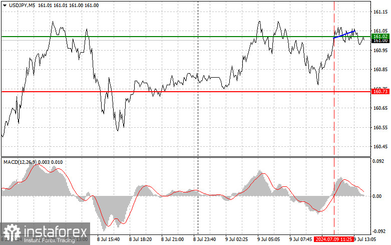 USDJPY: простые советы по торговле для начинающих трейдеров на 9 июля (американская сессия)