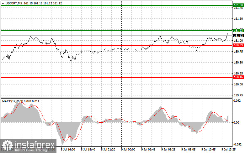 USDJPY: простые советы по торговле для начинающих трейдеров на 9 июля (американская сессия)