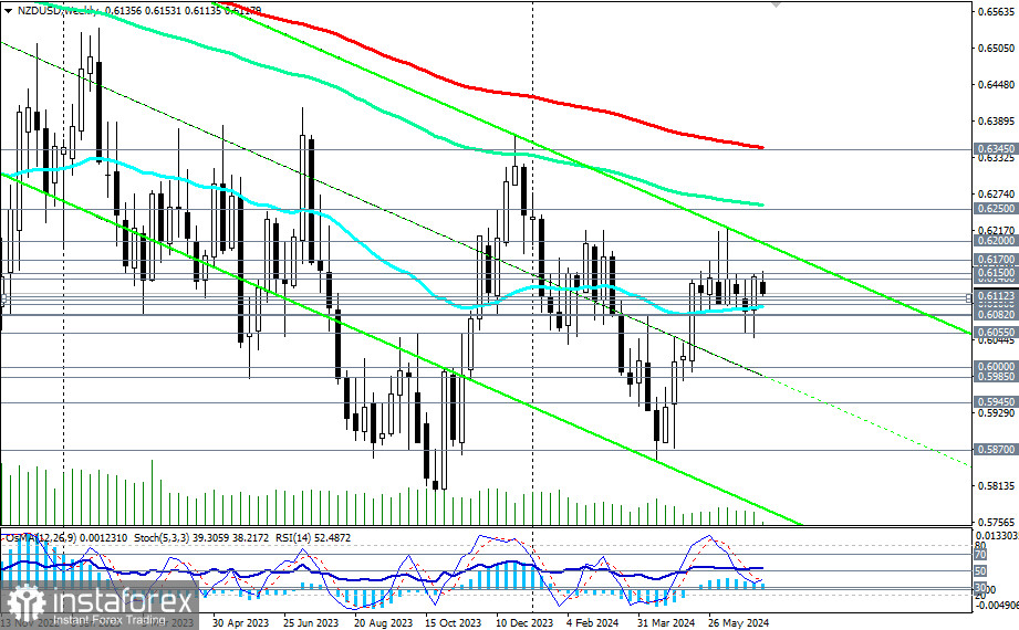 NZD/USD: торговые сценарии на 09 - 12.07.2024