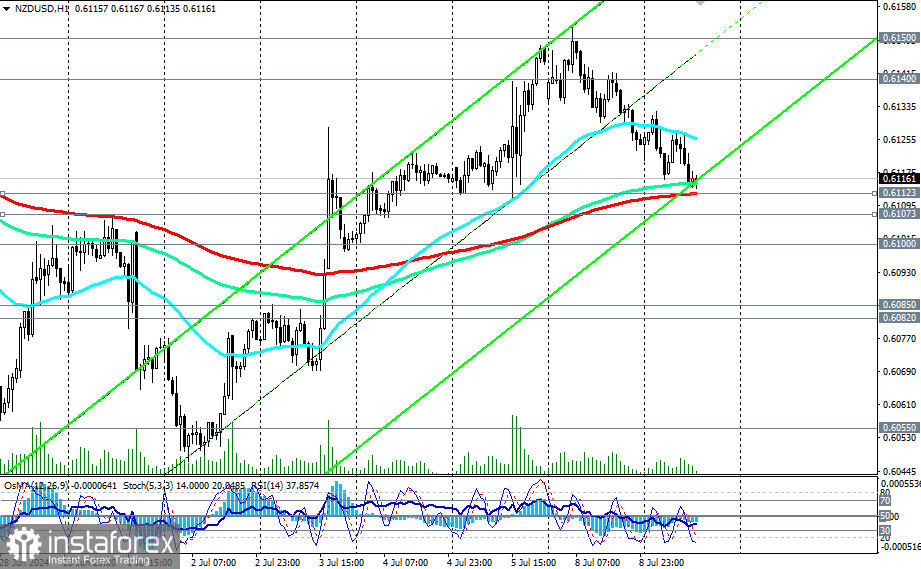 NZD/USD: торговые сценарии на 09 - 12.07.2024