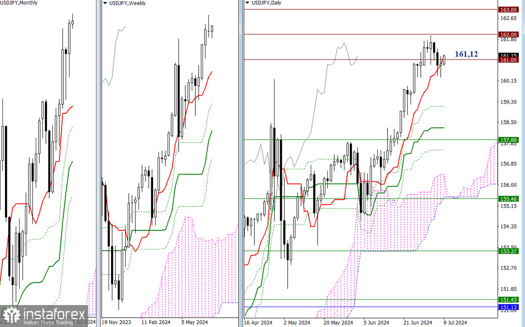 USD/JPY и EUR/ JPY 9 июля – технический анализ ситуации