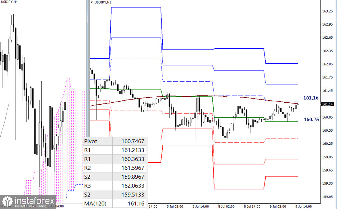 USD/JPY и EUR/ JPY 9 июля – технический анализ ситуации