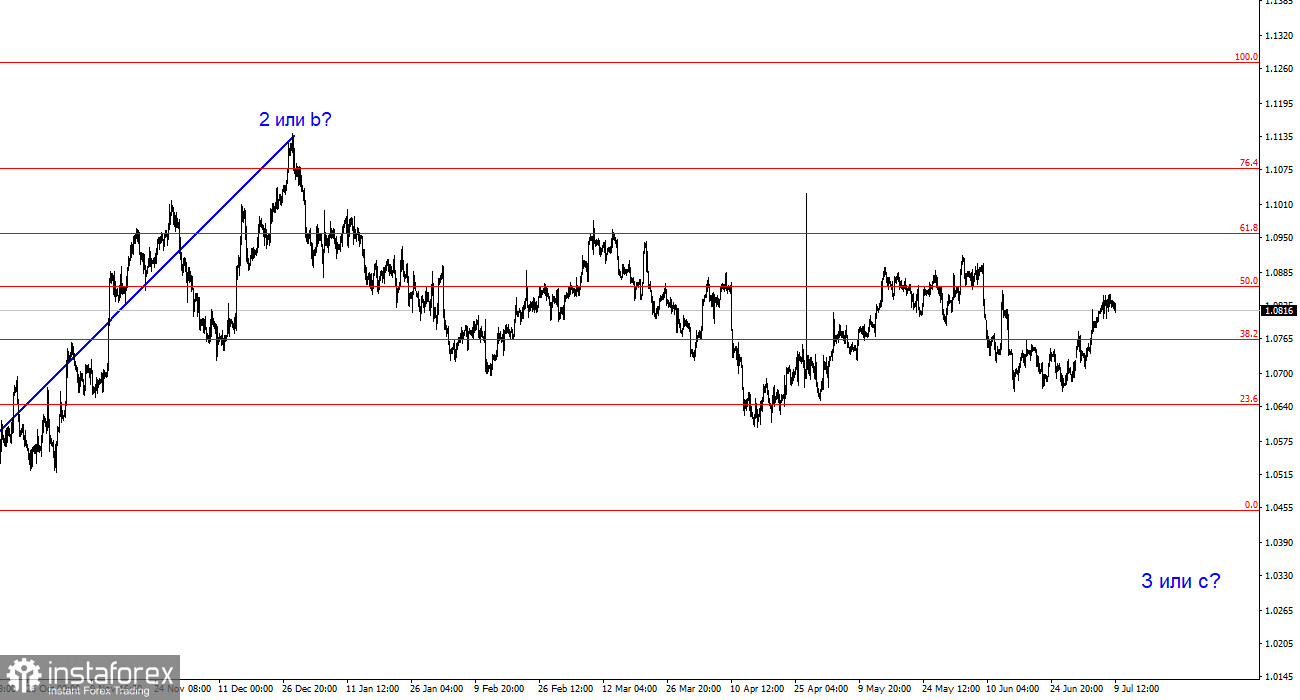 Анализ EUR/USD. 9 июля. Рынок ждет выступления Пауэлла