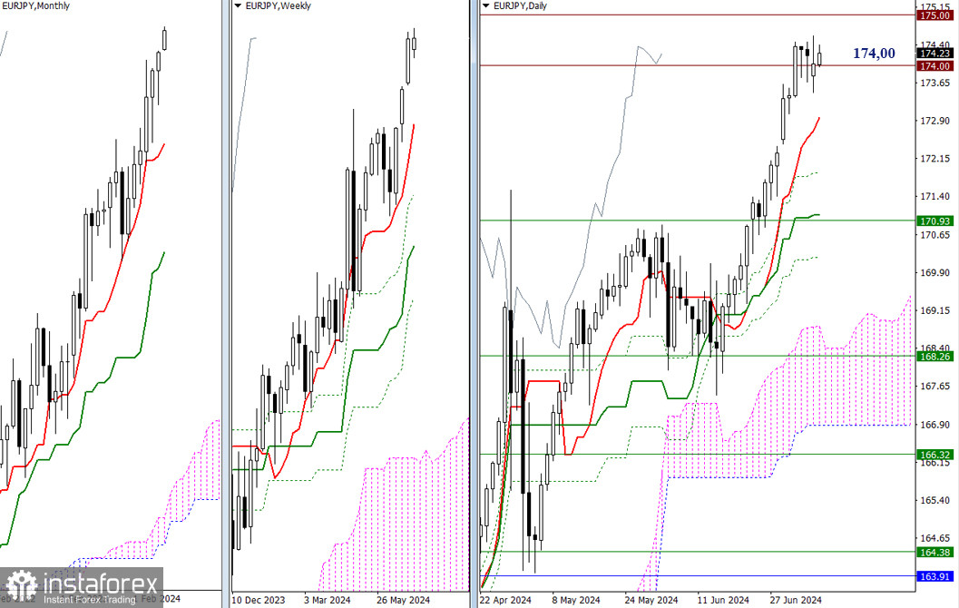 USD/JPY и EUR/ JPY 9 июля – технический анализ ситуации