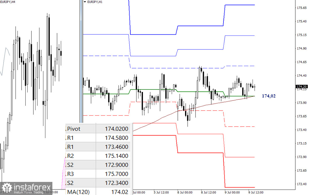 USD/JPY и EUR/ JPY 9 июля – технический анализ ситуации