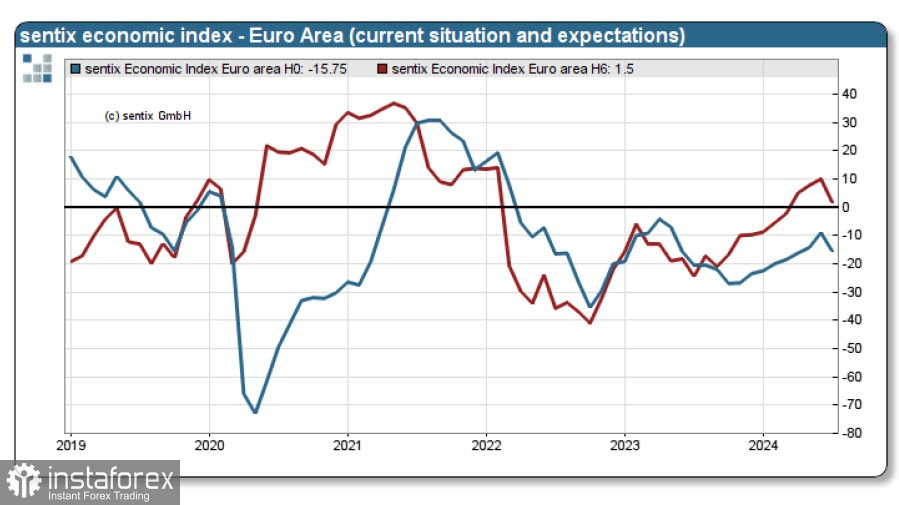 Экономика еврозоны замедляется. Обзор EUR/USD