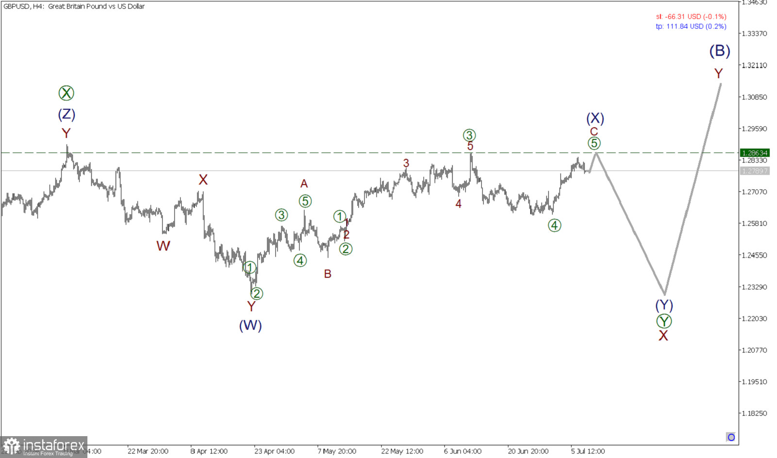 GBP/USD 9 июля. Хороший сигнал для открытия длинных позиций!